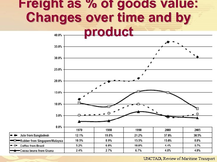 Freight as % of goods value: Changes over time and by product UNCTAD, Review