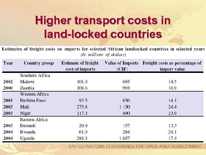 Higher transport costs in land-locked countries 