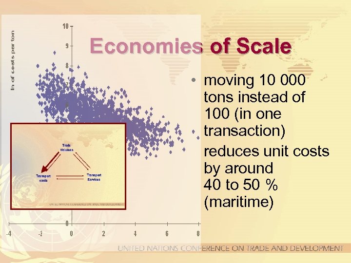 Economies of Scale • moving 10 000 tons instead of 100 (in one transaction)