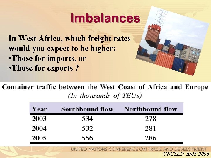 Imbalances In West Africa, which freight rates would you expect to be higher: •