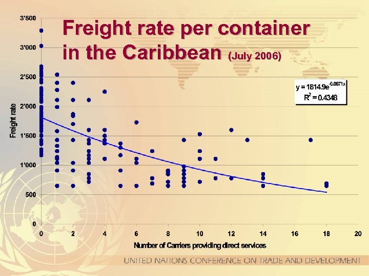 Freight rate per container in the Caribbean (July 2006) 