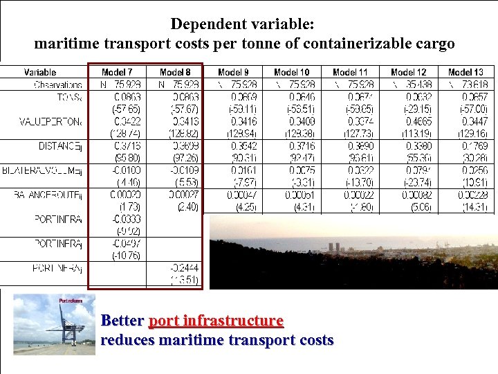 Dependent variable: maritime transport costs per tonne of containerizable cargo Better port infrastructure reduces