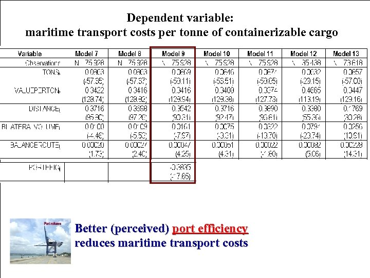 Dependent variable: maritime transport costs per tonne of containerizable cargo Better (perceived) port efficiency
