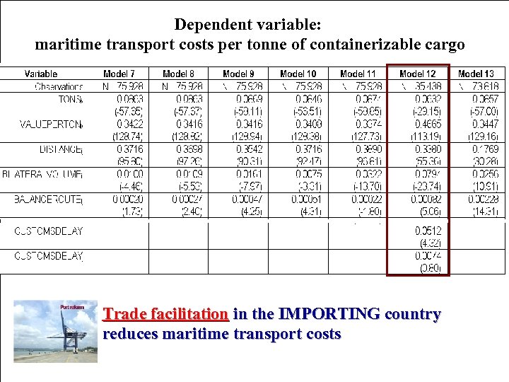 Dependent variable: maritime transport costs per tonne of containerizable cargo Trade facilitation in the