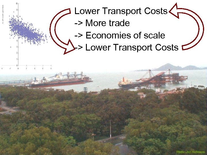 Lower Transport Costs -> More trade -> Economies of scale -> Lower Transport Costs