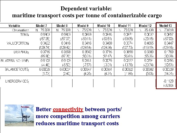 Dependent variable: maritime transport costs per tonne of containerizable cargo Better connectivity between ports/