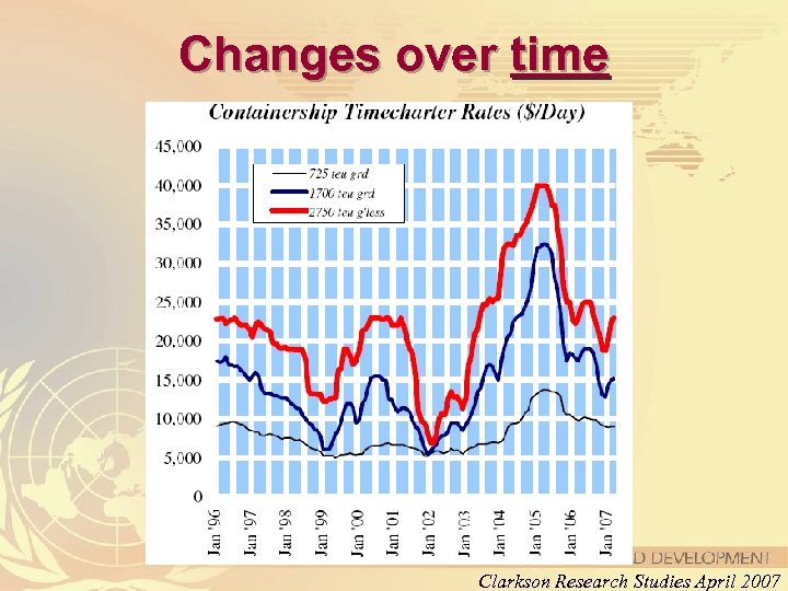 Changes over time Clarkson Research Studies April 2007 
