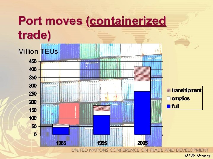 Port moves (containerized trade) Million TEUs DVB/ Drewry 