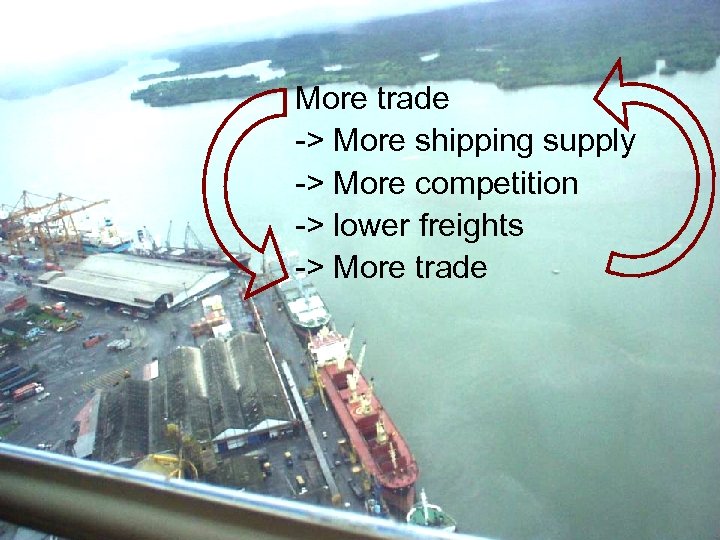 More trade -> More shipping supply -> More competition -> lower freights -> More