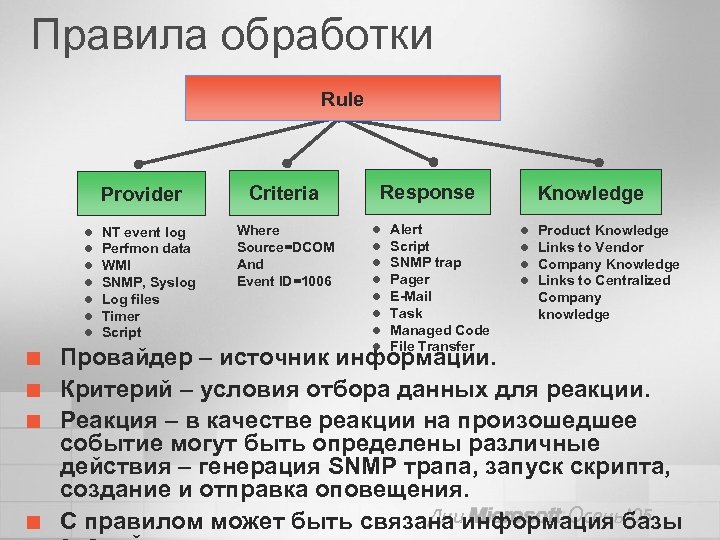 Правила обработки Rule Provider l l l l ¢ ¢ NT event log Perfmon