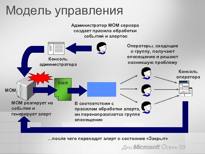 Модель управления Администратор МОМ сервера создает правила обработки событий и алертов Консоль администратора Операторы,