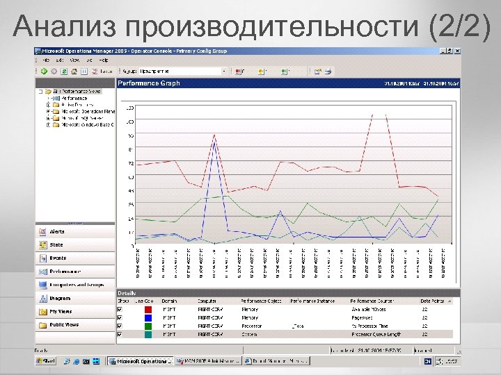 Анализ производительности (2/2) Дни Осень’ 05 