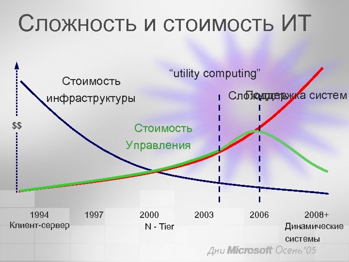 Сложность и стоимость ИТ Стоимость инфраструктуры $$ 1994 Клиент-сервер “utility computing” Поддержка систем Сложность