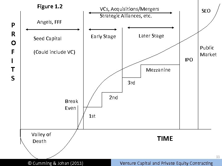 Figure 1. 2 P R O F I T S VCs, Acquisitions/Mergers Strategic Alliances,