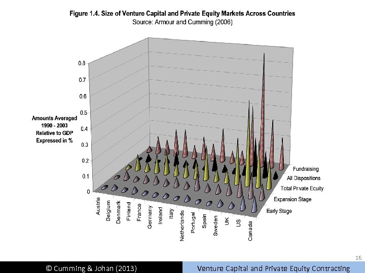 16 © Cumming & Johan (2013) Venture Capital and Private Equity Contracting 