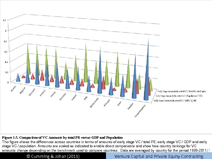 Figure 1. 5. Comparison of VC Amounts by total PE versus GDP and Population