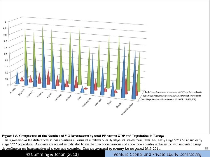 Figure 1. 6. Comparison of the Number of VC Investments by total PE versus