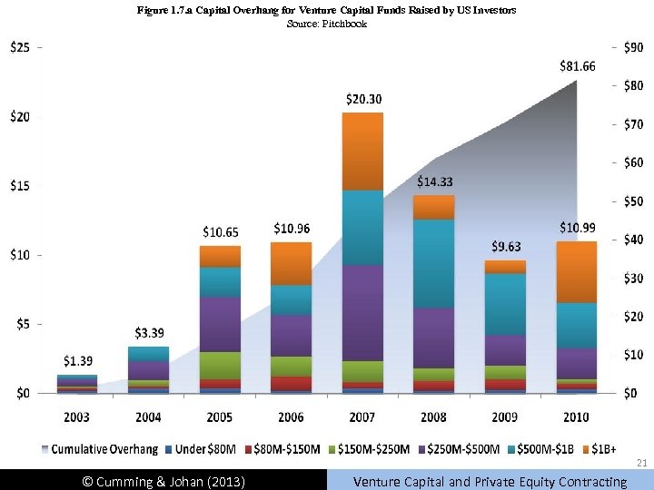 Figure 1. 7. a Capital Overhang for Venture Capital Funds Raised by US Investors