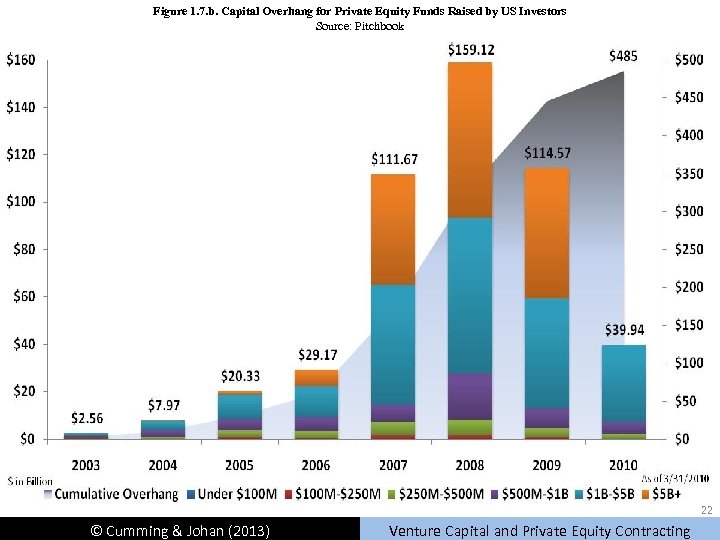 Figure 1. 7. b. Capital Overhang for Private Equity Funds Raised by US Investors