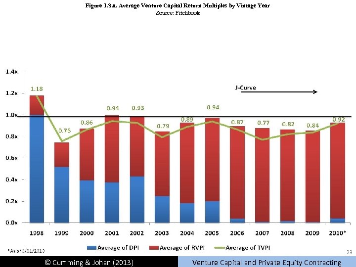 Figure 1. 8. a. Average Venture Capital Return Multiples by Vintage Year Source: Pitchbook