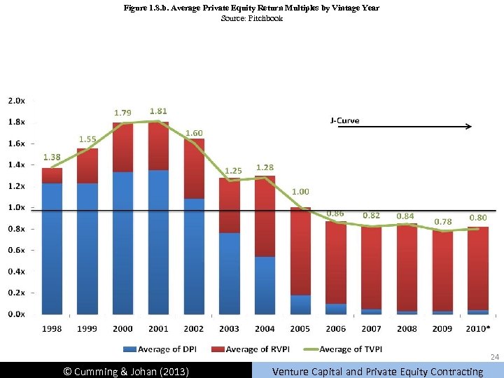 Figure 1. 8. b. Average Private Equity Return Multiples by Vintage Year Source: Pitchbook