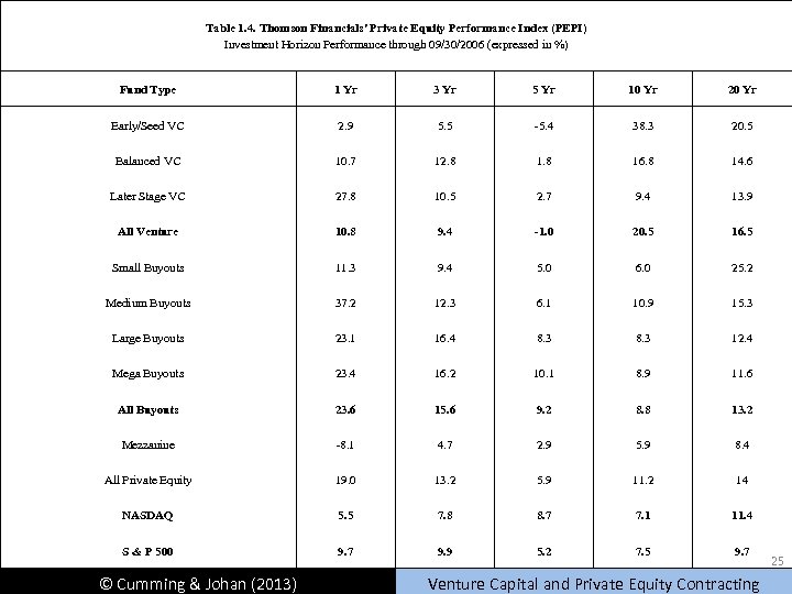 Table 1. 4. Thomson Financials' Private Equity Performance Index (PEPI) Investment Horizon Performance through