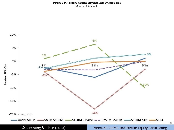 Figure 1. 9. Venture Capital Horizon IRR by Fund Size Source: Pitchbook 26 ©