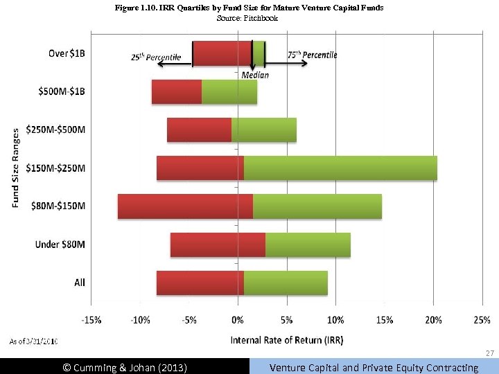 Figure 1. 10. IRR Quartiles by Fund Size for Mature Venture Capital Funds Source: