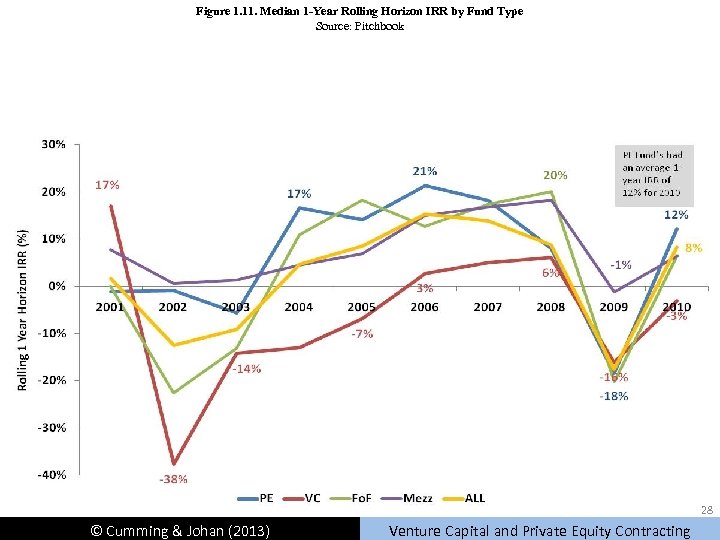 Figure 1. 11. Median 1 -Year Rolling Horizon IRR by Fund Type Source: Pitchbook