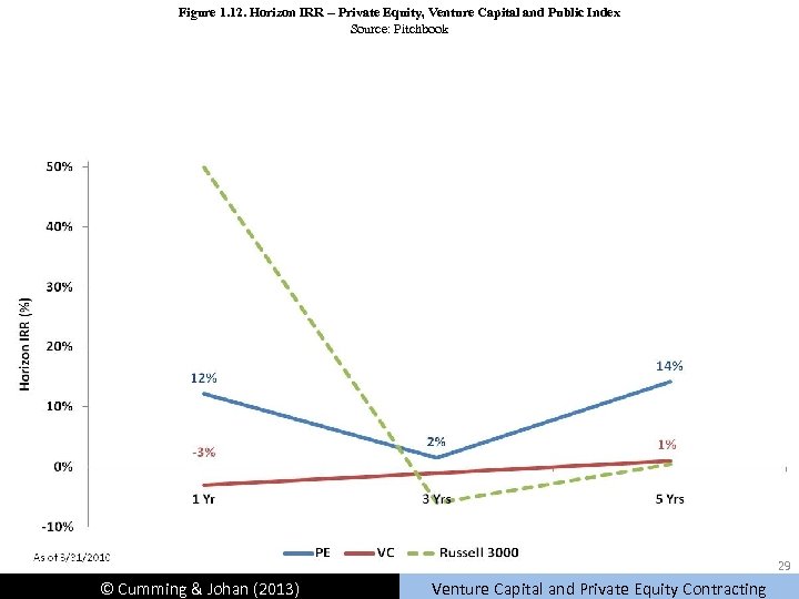 Figure 1. 12. Horizon IRR – Private Equity, Venture Capital and Public Index Source: