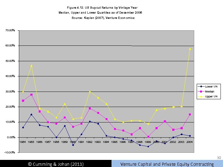 Figure 4. 13. US Buyout Returns by Vintage Year Median, Upper and Lower Quartiles