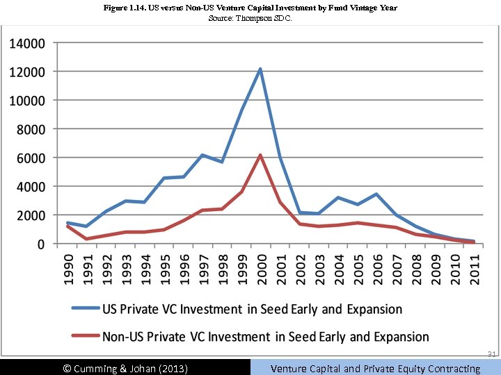 Figure 1. 14. US versus Non-US Venture Capital Investment by Fund Vintage Year Source: