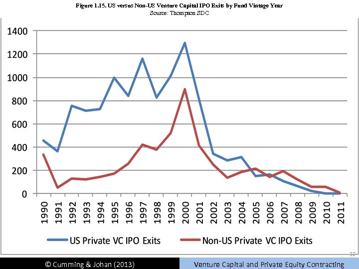 Figure 1. 15. US versus Non-US Venture Capital IPO Exits by Fund Vintage Year