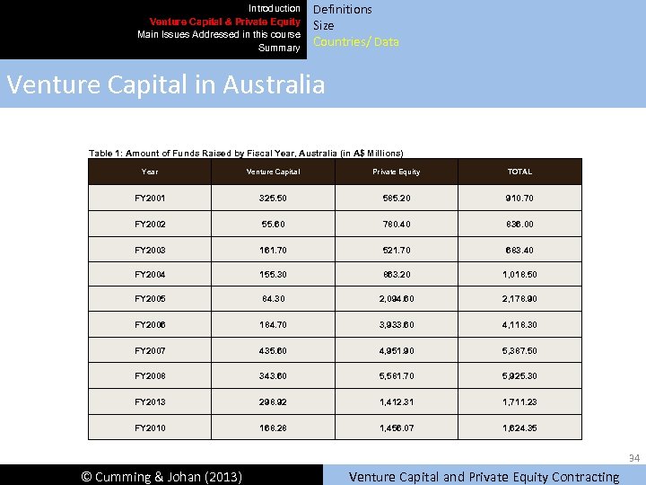 Introduction Venture Capital & Private Equity Main Issues Addressed in this course Summary Definitions