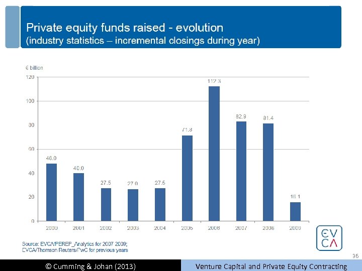 36 © Cumming & Johan (2013) Venture Capital and Private Equity Contracting 