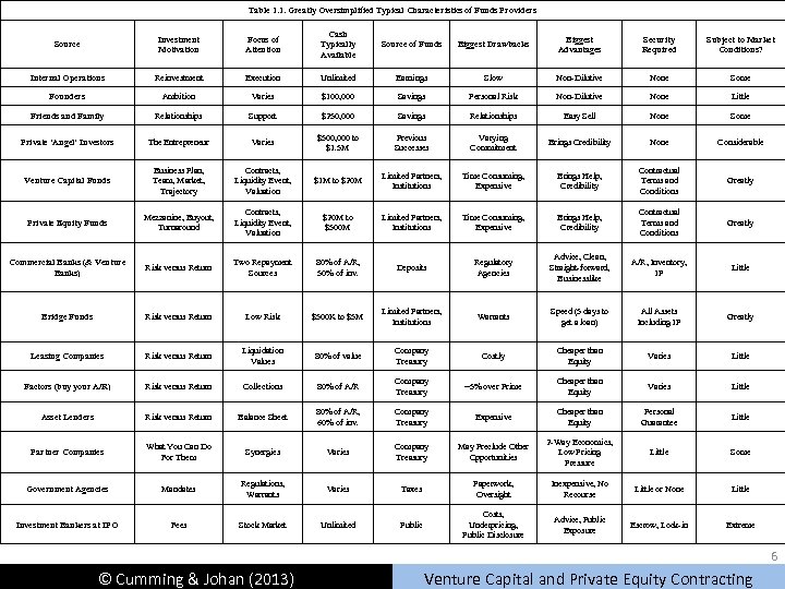 Table 1. 1. Greatly Oversimplified Typical Characteristics of Funds Providers Source Investment Motivation Focus