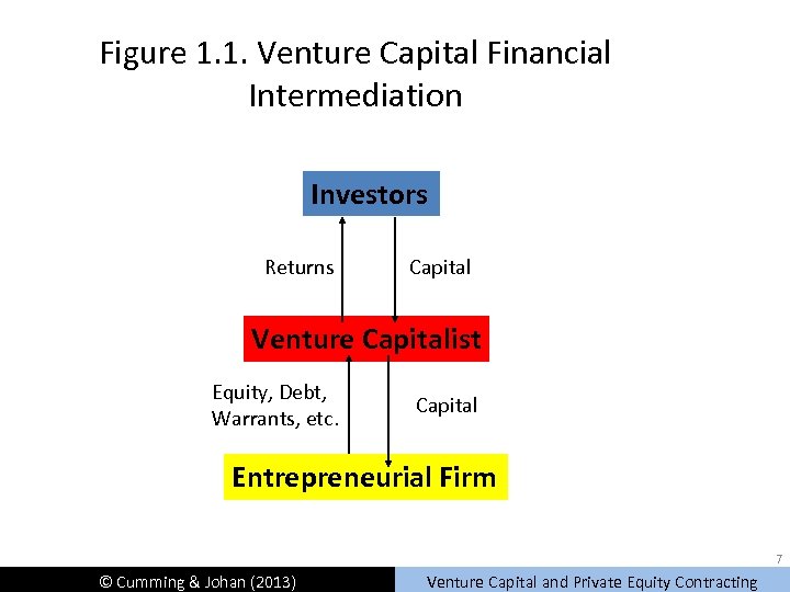 Figure 1. 1. Venture Capital Financial Intermediation Investors Returns Capital Venture Capitalist Equity, Debt,