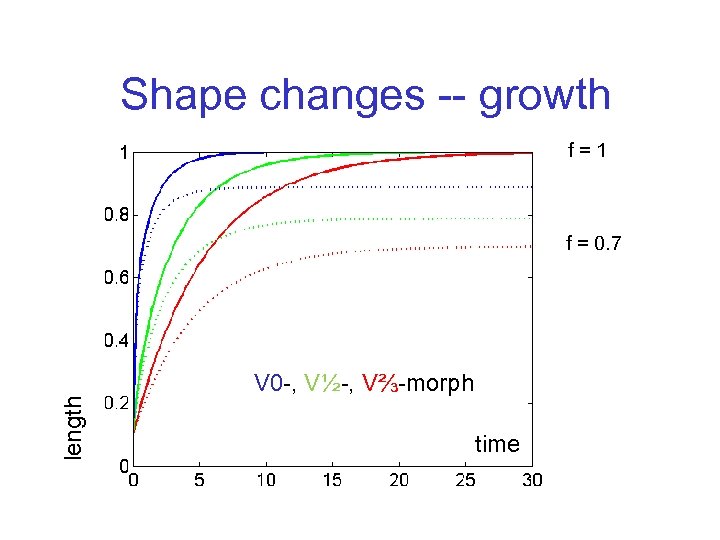 Shape changes -- growth f=1 length f = 0. 7 V 0 -, V½-,