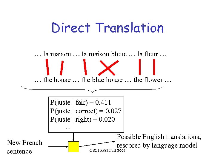 Direct Translation … la maison bleue … la fleur … … the house …