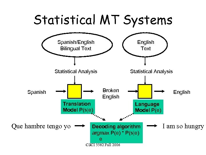Statistical MT Systems Spanish/English Bilingual Text English Text Statistical Analysis Broken English Spanish Translation