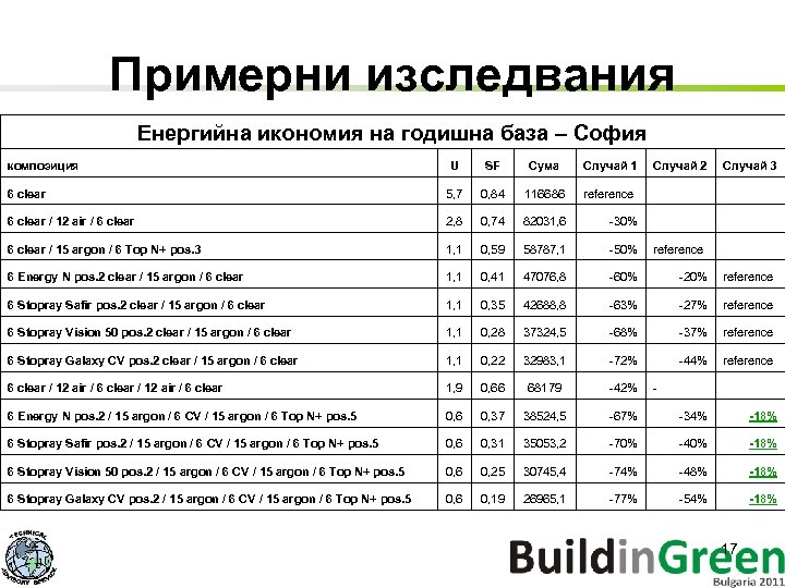 Примерни изследвания Енергийна икономия на годишна база – София композиция U SF Сума Случай