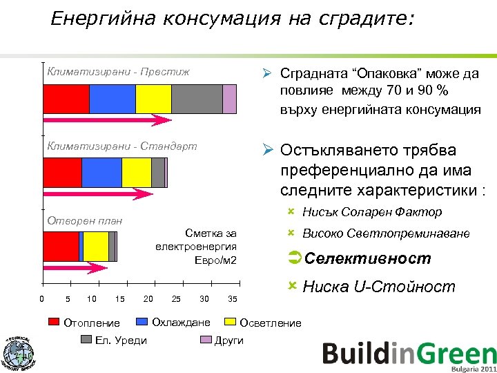 Енергийна консумация на сградите: Климатизирани - Престиж Ø Сградната “Опаковка” може да повлияе между
