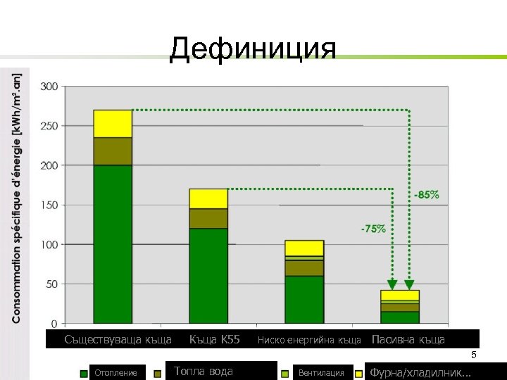 Дефиниция Съществуваща къща Къща K 55 Ниско енергийна къща Пасивна къща 5 Отопление Топла