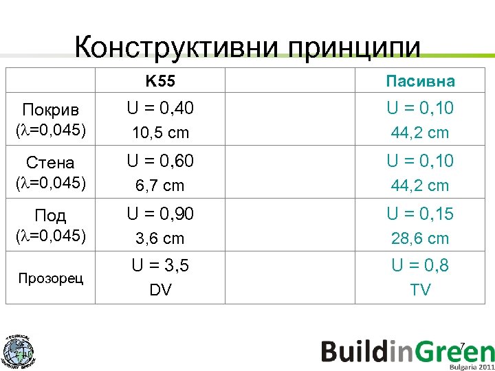 Конструктивни принципи K 55 Ниско енергийна Пасивна Покрив (l=0, 045) U = 0, 40