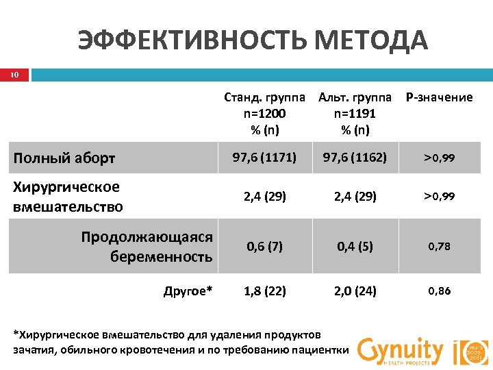 ЭФФЕКТИВНОСТЬ МЕТОДА 10 Станд. группа Альт. группа P-значение n=1200 n=1191 % (n) Полный аборт