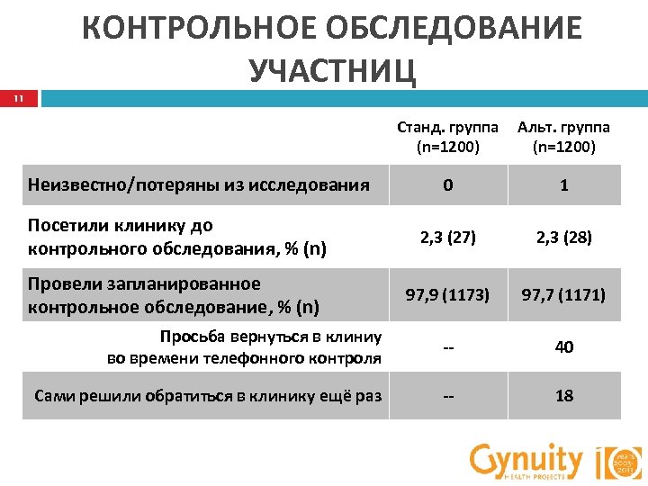 КОНТРОЛЬНОЕ ОБСЛЕДОВАНИЕ УЧАСТНИЦ 11 Станд. группа (n=1200) Альт. группа (n=1200) 0 1 Посетили клинику