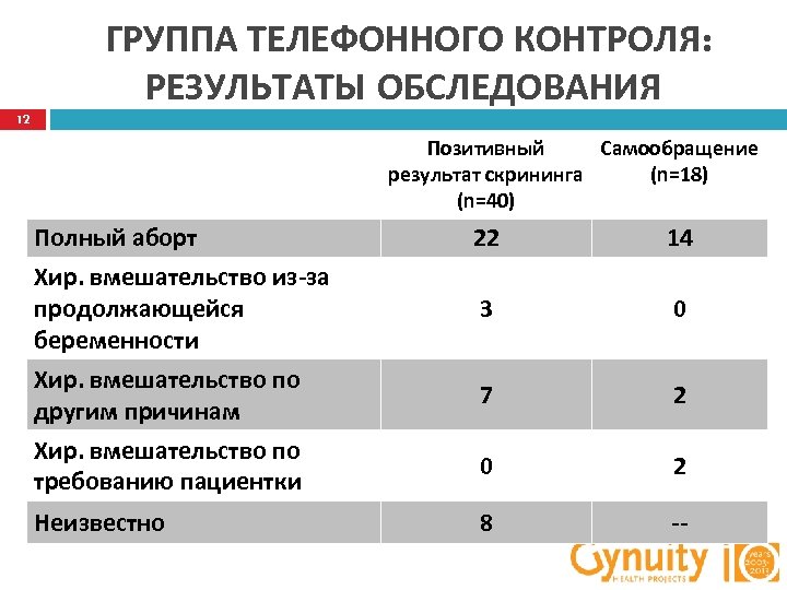 ГРУППА ТЕЛЕФОННОГО КОНТРОЛЯ: РЕЗУЛЬТАТЫ ОБСЛЕДОВАНИЯ 12 Позитивный Самообращение результат скрининга (n=18) (n=40) Полный аборт