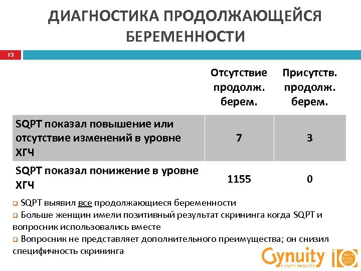 ДИАГНОСТИКА ПРОДОЛЖАЮЩЕЙСЯ БЕРЕМЕННОСТИ 13 Отсутствие продолж. берем. SQPT показал повышение или отсутствие изменений в