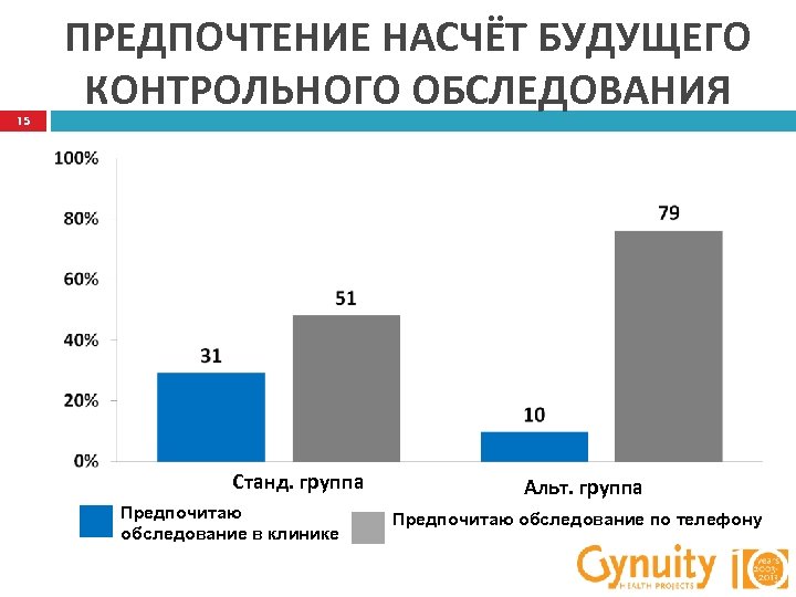 15 ПРЕДПОЧТЕНИЕ НАСЧЁТ БУДУЩЕГО КОНТРОЛЬНОГО ОБСЛЕДОВАНИЯ Станд. группа Предпочитаю обследование в клинике Альт. группа