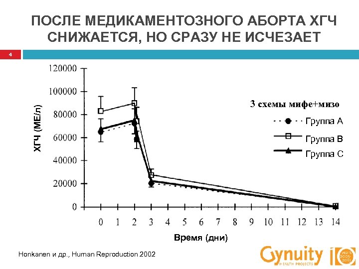 ПОСЛЕ МЕДИКАМЕНТОЗНОГО АБОРТА ХГЧ СНИЖАЕТСЯ, НО СРАЗУ НЕ ИСЧЕЗАЕТ 4 ХГЧ (МЕ/л) 3 схемы